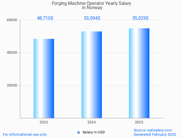 forging machine operator salary in norway 2025
