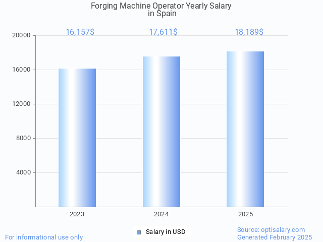 forging machine operator salary in spain 2025 forging machine operator salary in spain 2025