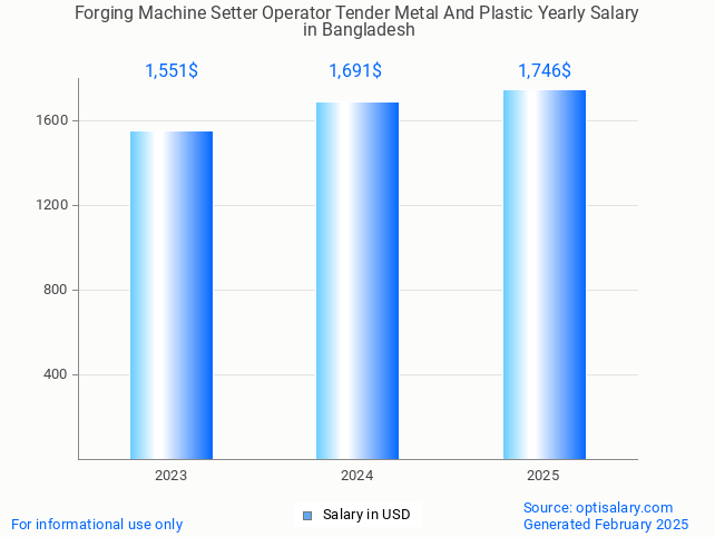 forging machine setter operator tender metal and plastic salary in bangladesh 2025