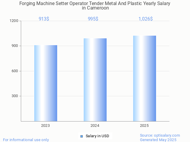 forging machine setter operator tender metal and plastic salary in cameroon 2025 forging machine setter operator tender metal and plastic salary in cameroon 2025