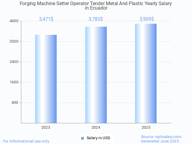 forging machine setter operator tender metal and plastic salary in ecuador 2025 forging machine setter operator tender metal and plastic salary in ecuador 2025