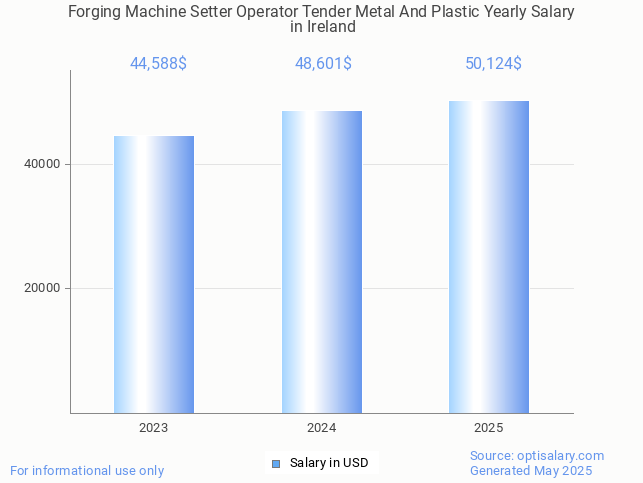 forging machine setter operator tender metal and plastic salary in ireland 2025 forging machine setter operator tender metal and plastic salary in ireland 2025