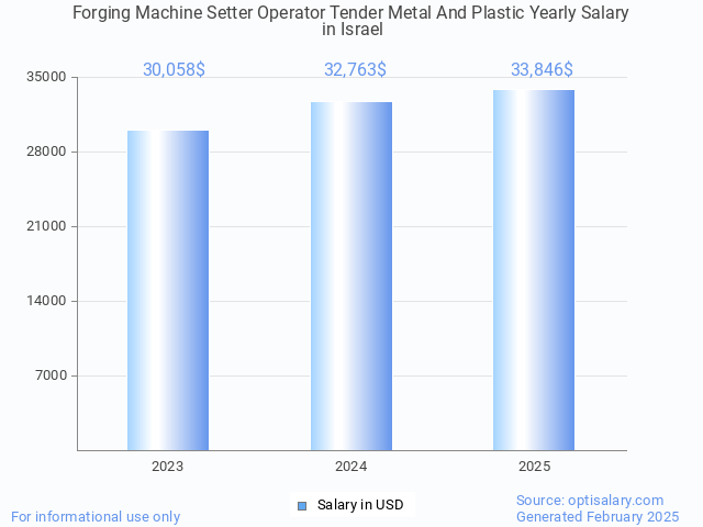 forging machine setter operator tender metal and plastic salary in israel 2025 forging machine setter operator tender metal and plastic salary in israel 2025