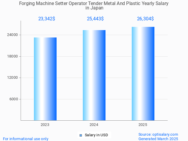 forging machine setter operator tender metal and plastic salary in japan 2025 forging machine setter operator tender metal and plastic salary in japan 2025
