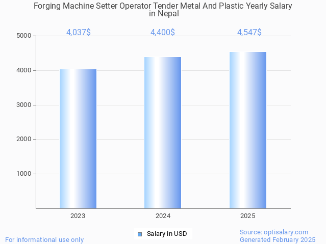 forging machine setter operator tender metal and plastic salary in nepal 2025 forging machine setter operator tender metal and plastic salary in nepal 2025