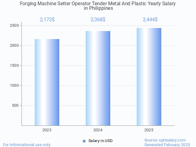 forging machine setter operator tender metal and plastic salary in philippines 2025 forging machine setter operator tender metal and plastic salary in philippines 2025