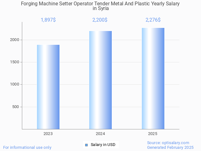 forging machine setter operator tender metal and plastic salary in syria 2025 forging machine setter operator tender metal and plastic salary in syria 2025