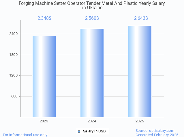 forging machine setter operator tender metal and plastic salary in ukraine 2025 forging machine setter operator tender metal and plastic salary in ukraine 2025