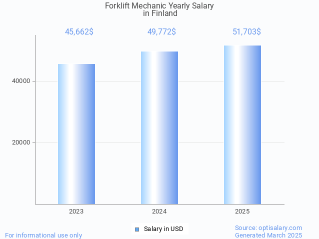 forklift mechanic salary in finland 2025