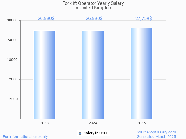 forklift operator salary in united kingdom 2025