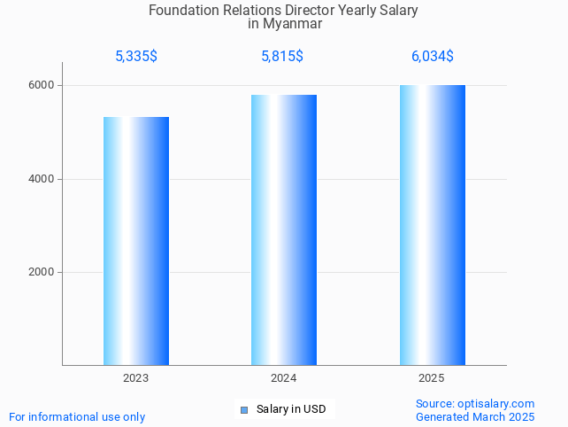 foundation relations director salary in myanmar 2025 foundation relations director salary in myanmar 2025