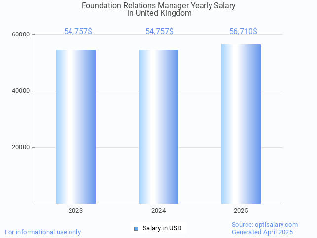 foundation relations manager salary in united kingdom 2025 foundation relations manager salary in united kingdom 2025