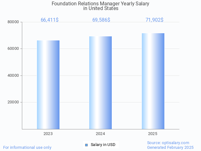 foundation relations manager salary in united states 2025 foundation relations manager salary in united states 2025