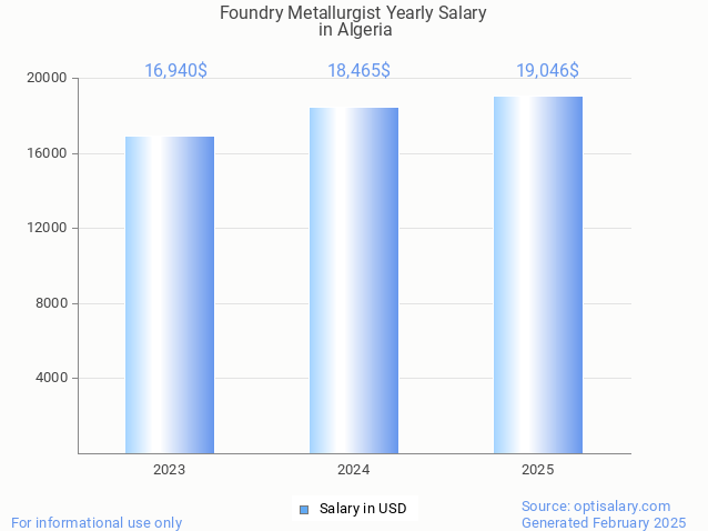 foundry metallurgist salary in algeria 2025 foundry metallurgist salary in algeria 2025