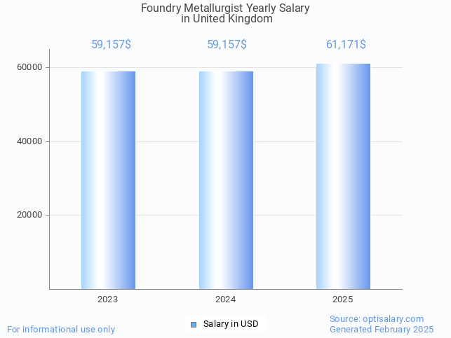 foundry metallurgist salary in united kingdom 2025 foundry metallurgist salary in united kingdom 2025