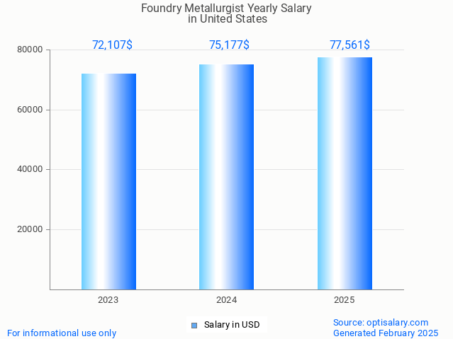foundry metallurgist salary in united states 2025 foundry metallurgist salary in united states 2025