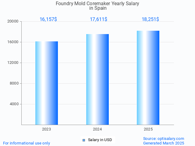 foundry mold coremaker salary in spain 2025 foundry mold coremaker salary in spain 2025