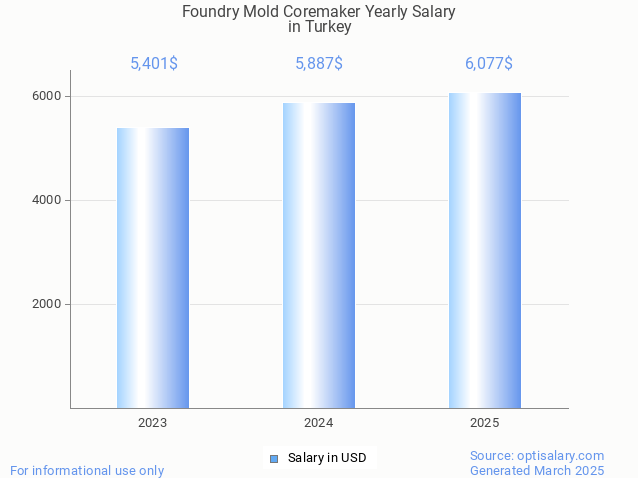 foundry mold coremaker salary in turkey 2025 foundry mold coremaker salary in turkey 2025