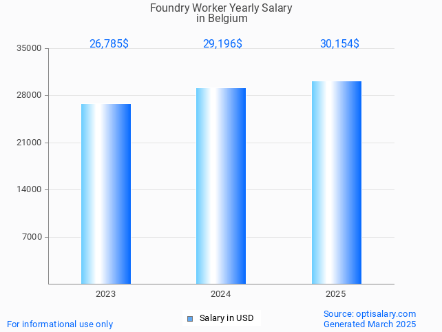 foundry worker salary in belgium 2025 foundry worker salary in belgium 2025