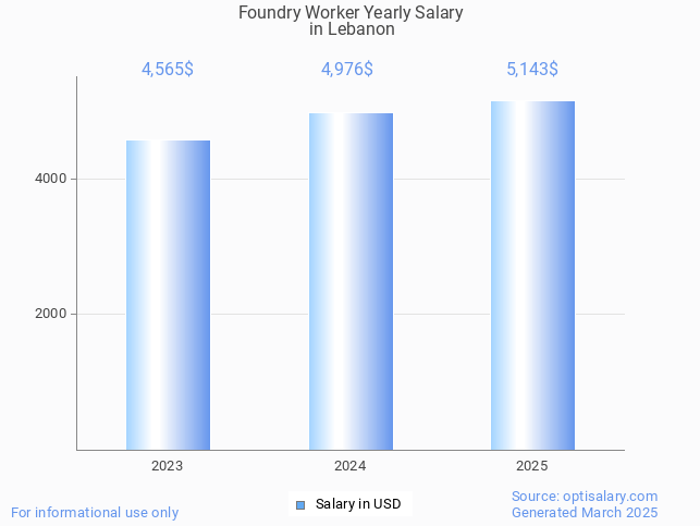 foundry worker salary in lebanon 2025 foundry worker salary in lebanon 2025