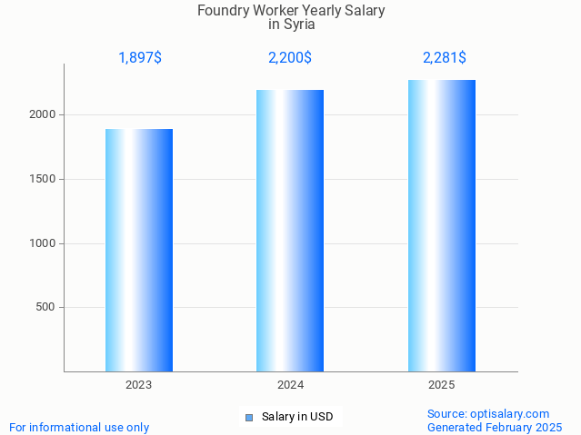 foundry worker salary in syria 2025