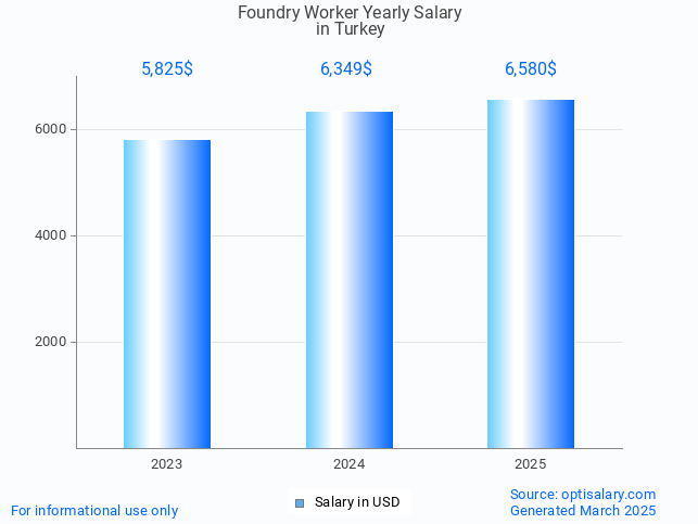 foundry worker salary in turkey 2025 foundry worker salary in turkey 2025
