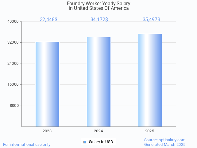 foundry worker salary in united states of america 2025 foundry worker salary in united states of america 2025