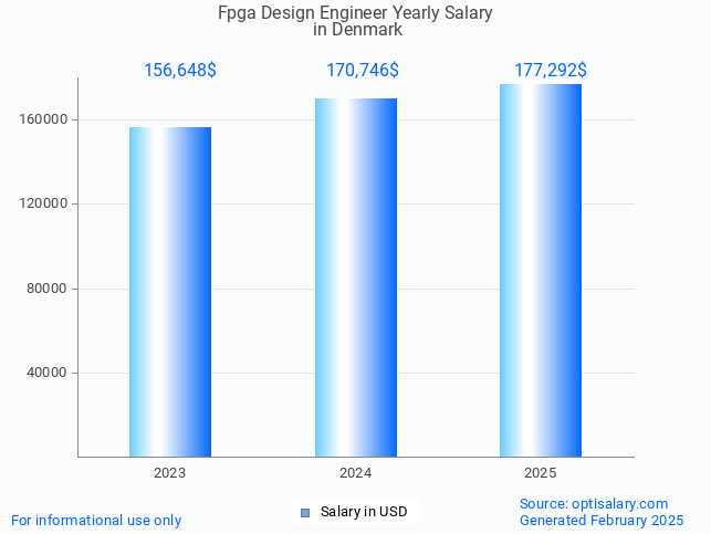 fpga design engineer salary in denmark 2025 fpga design engineer salary in denmark 2025
