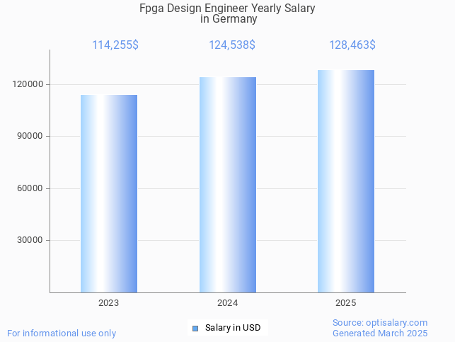 fpga design engineer salary in germany 2025 fpga design engineer salary in germany 2025