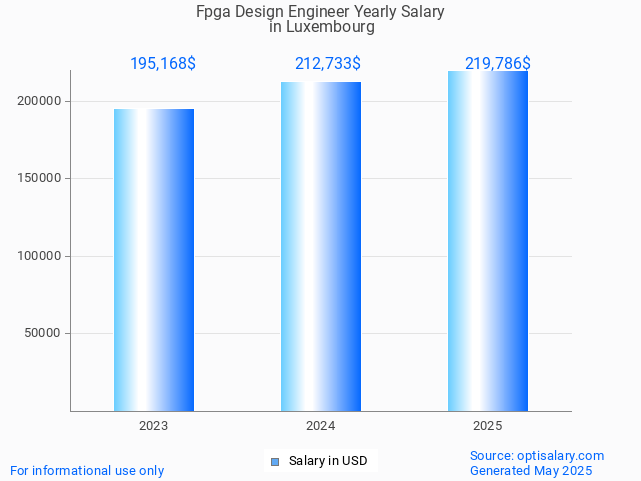 fpga design engineer salary in luxembourg 2025 fpga design engineer salary in luxembourg 2025