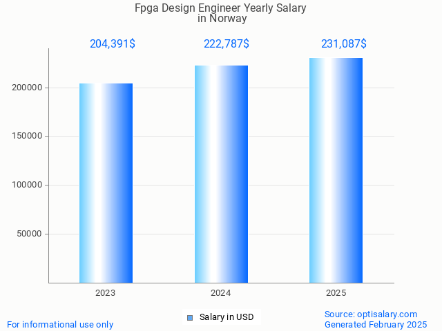 fpga design engineer salary in norway 2025 fpga design engineer salary in norway 2025