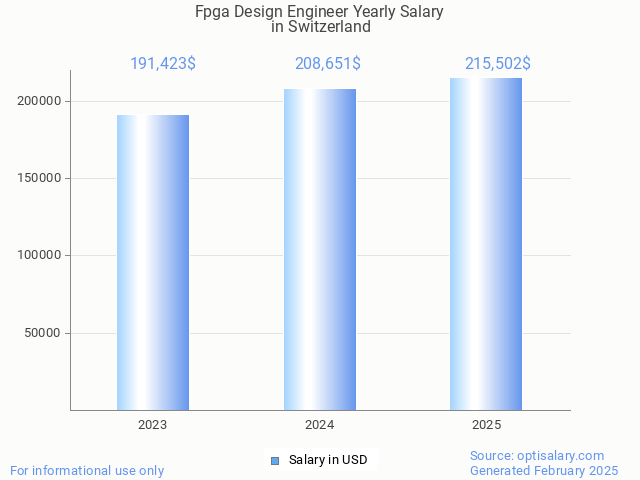 fpga design engineer salary in switzerland 2025 fpga design engineer salary in switzerland 2025