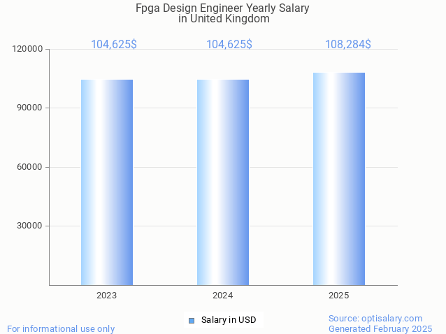 fpga design engineer salary in united kingdom 2025 fpga design engineer salary in united kingdom 2025