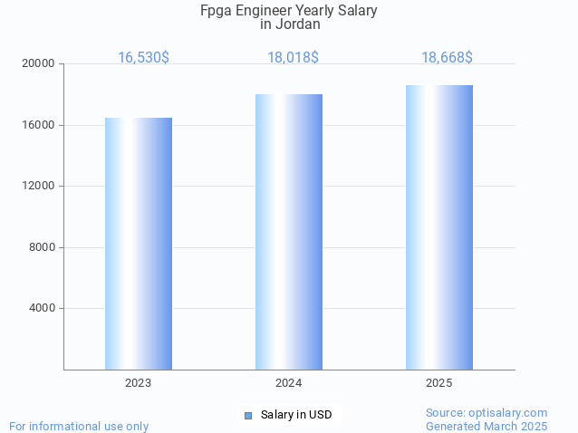 fpga engineer salary in jordan 2025 fpga engineer salary in jordan 2025