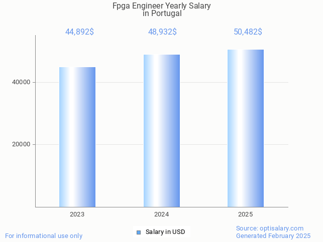 fpga engineer salary in portugal 2025 fpga engineer salary in portugal 2025