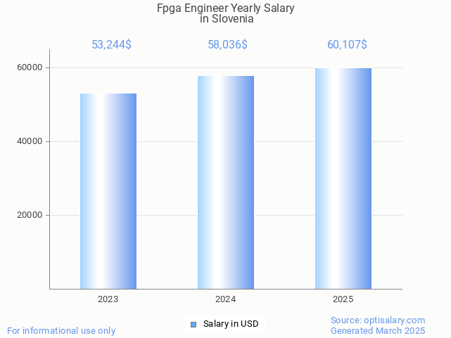 fpga engineer salary in slovenia 2025 fpga engineer salary in slovenia 2025