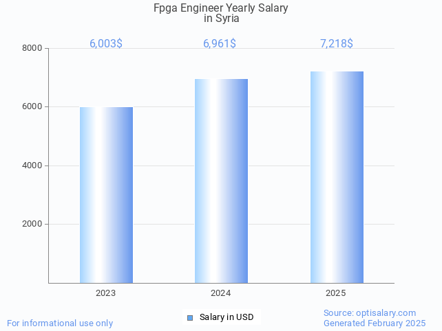 fpga engineer salary in syria 2025 fpga engineer salary in syria 2025