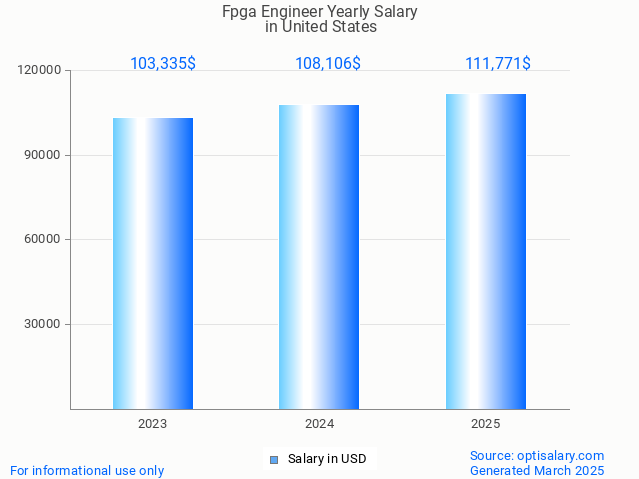 fpga engineer salary in united states 2025 fpga engineer salary in united states 2025