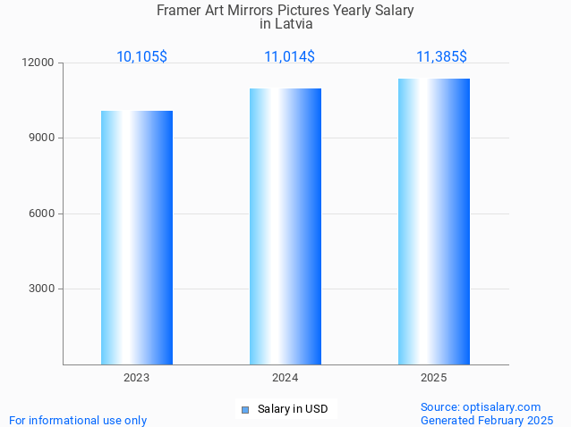 framer art mirrors pictures salary in latvia 2025 framer art mirrors pictures salary in latvia 2025