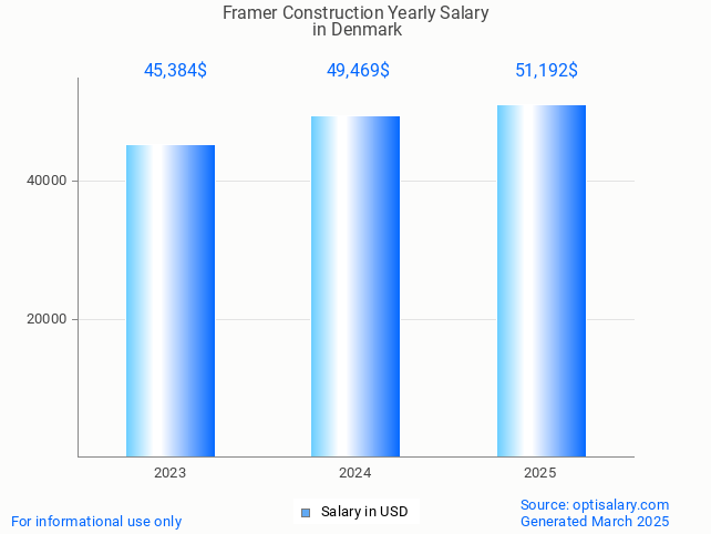 framer construction salary in denmark 2025 framer construction salary in denmark 2025