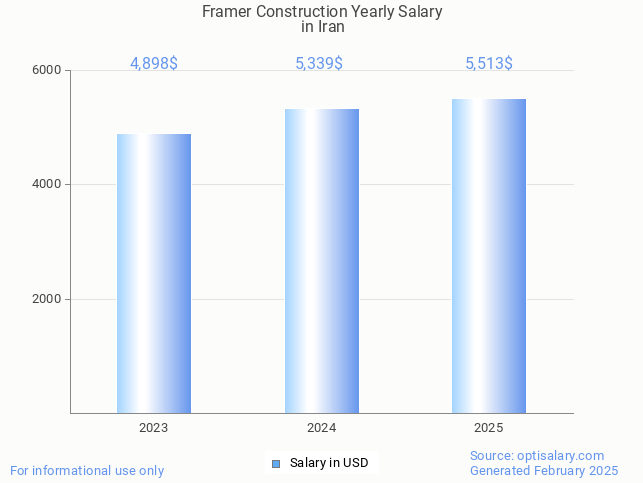 framer construction salary in iran 2025 framer construction salary in iran 2025
