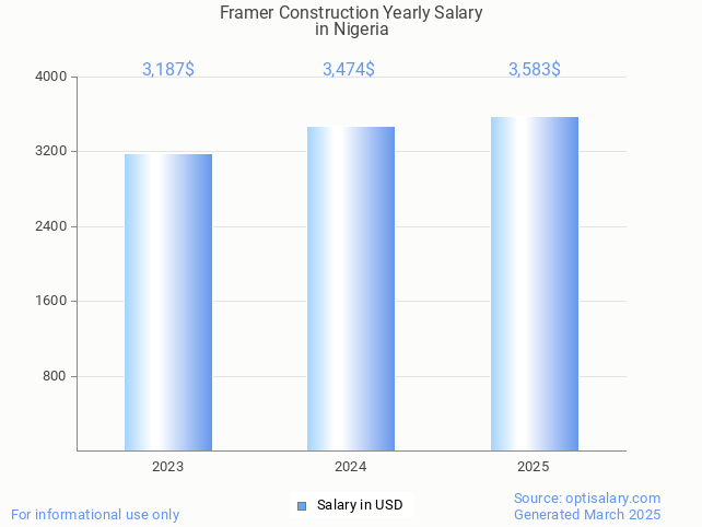 framer construction salary in nigeria 2025