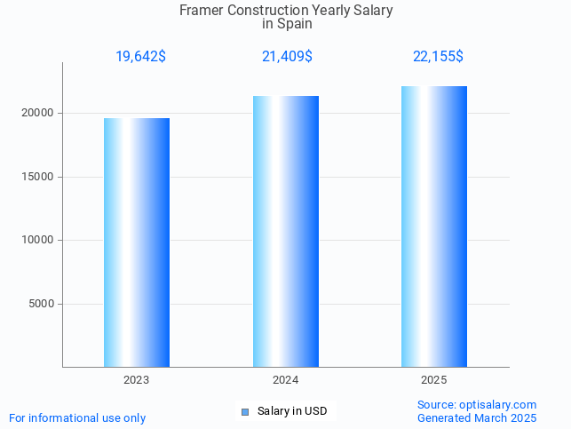 framer construction salary in spain 2025 framer construction salary in spain 2025
