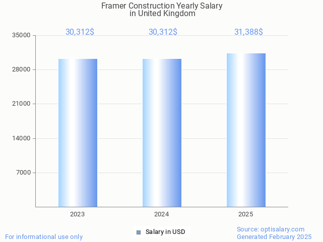 framer construction salary in united kingdom 2025 framer construction salary in united kingdom 2025