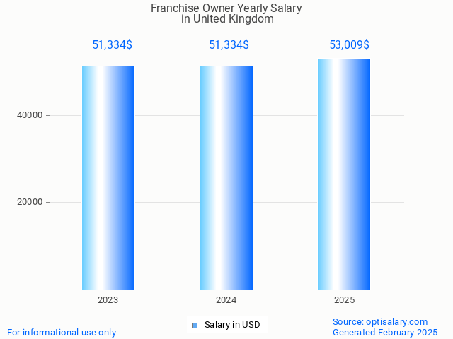 franchise owner salary in united kingdom 2025 franchise owner salary in united kingdom 2025