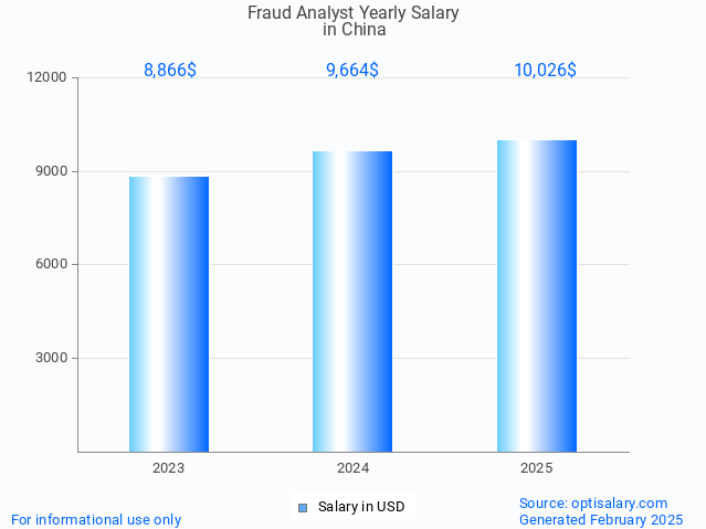 fraud analyst salary in china 2025 fraud analyst salary in china 2025
