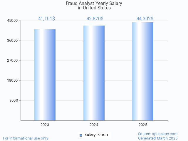 fraud analyst salary in united states 2025 fraud analyst salary in united states 2025