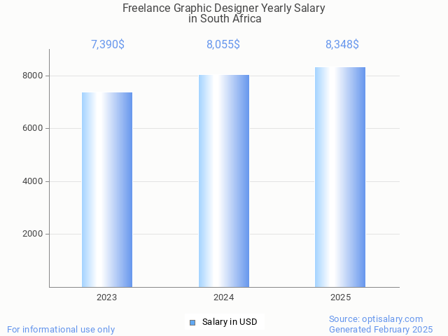 freelance graphic designer salary in south africa 2025