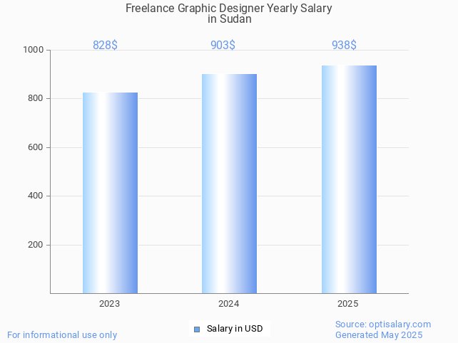 freelance graphic designer salary in sudan 2025 freelance graphic designer salary in sudan 2025