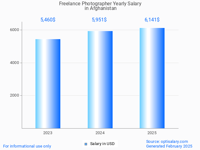 freelance photographer salary in afghanistan 2025 freelance photographer salary in afghanistan 2025